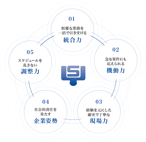 ヤマショー金属が選ばれる５つの理由