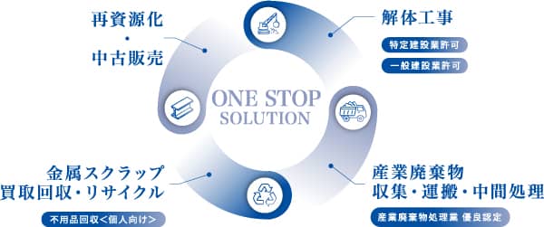 金属スクラップワンストップソリューション